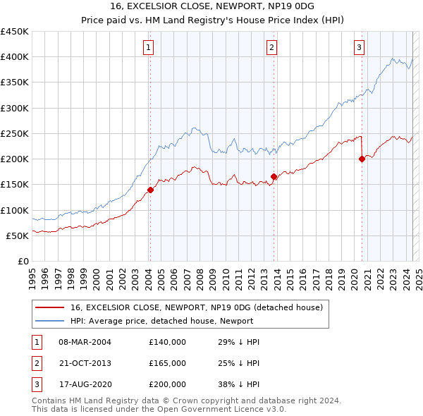 16, EXCELSIOR CLOSE, NEWPORT, NP19 0DG: Price paid vs HM Land Registry's House Price Index