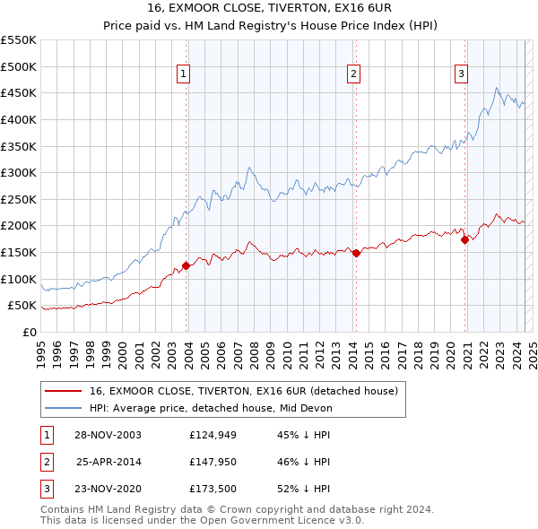 16, EXMOOR CLOSE, TIVERTON, EX16 6UR: Price paid vs HM Land Registry's House Price Index