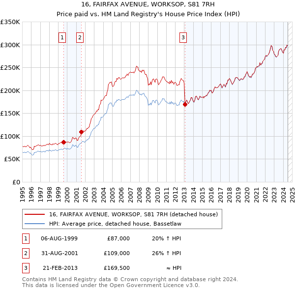 16, FAIRFAX AVENUE, WORKSOP, S81 7RH: Price paid vs HM Land Registry's House Price Index