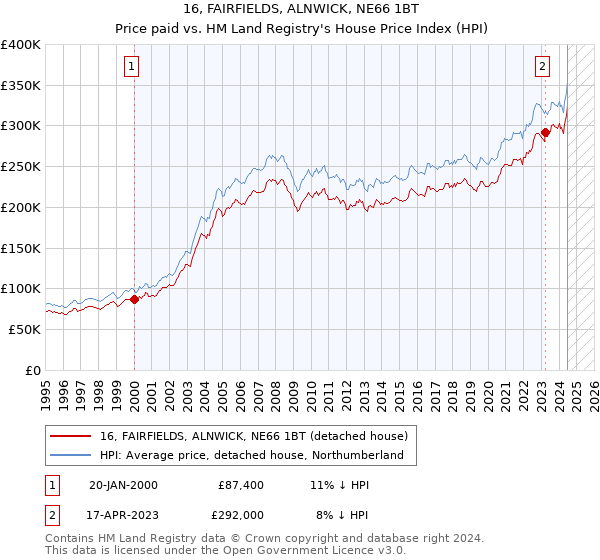 16, FAIRFIELDS, ALNWICK, NE66 1BT: Price paid vs HM Land Registry's House Price Index