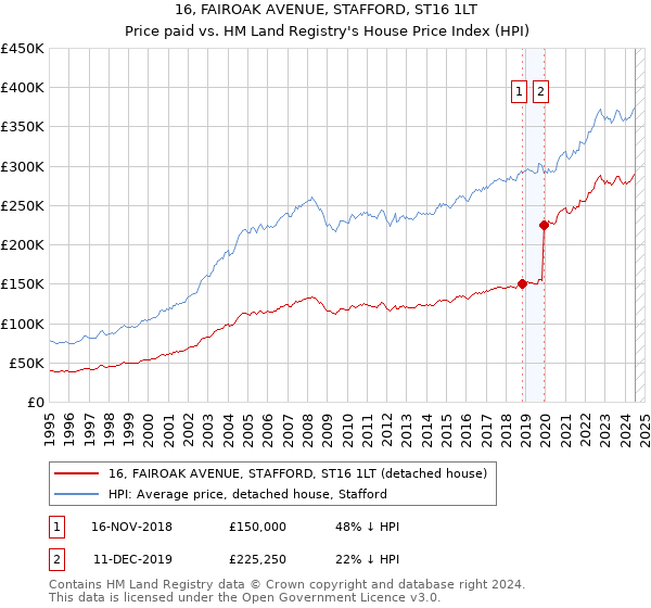 16, FAIROAK AVENUE, STAFFORD, ST16 1LT: Price paid vs HM Land Registry's House Price Index