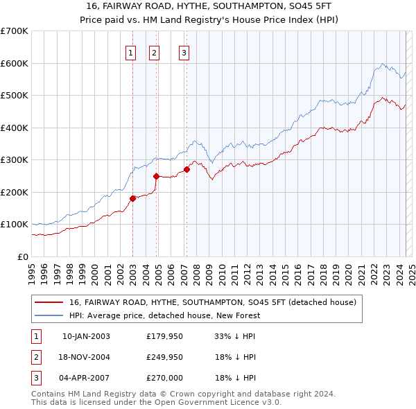 16, FAIRWAY ROAD, HYTHE, SOUTHAMPTON, SO45 5FT: Price paid vs HM Land Registry's House Price Index