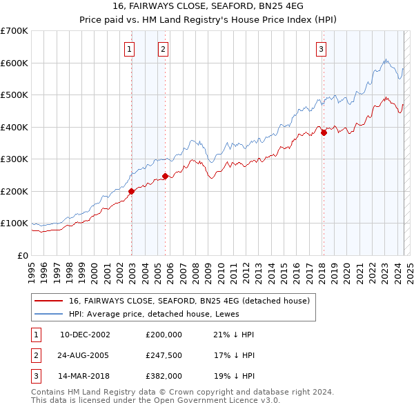 16, FAIRWAYS CLOSE, SEAFORD, BN25 4EG: Price paid vs HM Land Registry's House Price Index