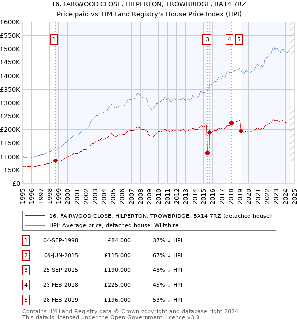 16, FAIRWOOD CLOSE, HILPERTON, TROWBRIDGE, BA14 7RZ: Price paid vs HM Land Registry's House Price Index