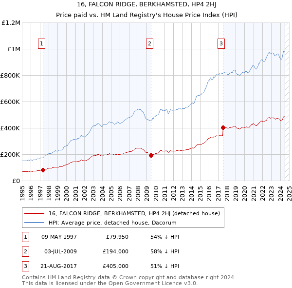 16, FALCON RIDGE, BERKHAMSTED, HP4 2HJ: Price paid vs HM Land Registry's House Price Index