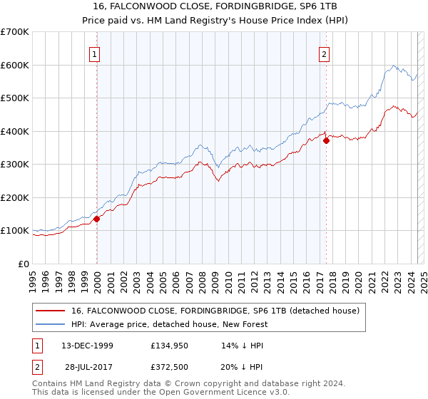 16, FALCONWOOD CLOSE, FORDINGBRIDGE, SP6 1TB: Price paid vs HM Land Registry's House Price Index