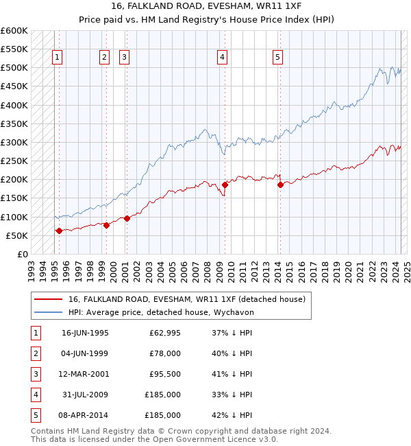 16, FALKLAND ROAD, EVESHAM, WR11 1XF: Price paid vs HM Land Registry's House Price Index