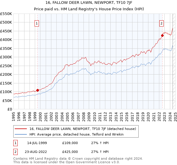 16, FALLOW DEER LAWN, NEWPORT, TF10 7JF: Price paid vs HM Land Registry's House Price Index