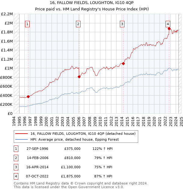 16, FALLOW FIELDS, LOUGHTON, IG10 4QP: Price paid vs HM Land Registry's House Price Index