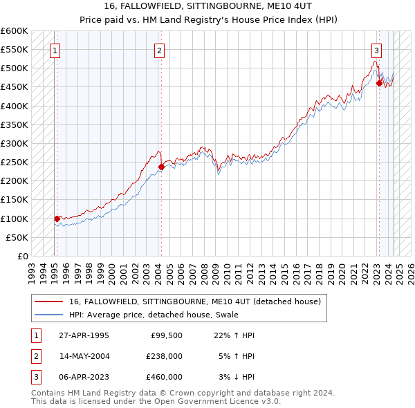 16, FALLOWFIELD, SITTINGBOURNE, ME10 4UT: Price paid vs HM Land Registry's House Price Index