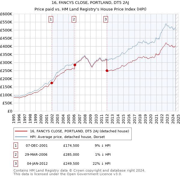 16, FANCYS CLOSE, PORTLAND, DT5 2AJ: Price paid vs HM Land Registry's House Price Index