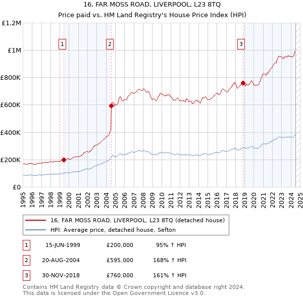 16, FAR MOSS ROAD, LIVERPOOL, L23 8TQ: Price paid vs HM Land Registry's House Price Index