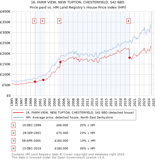 16, FARM VIEW, NEW TUPTON, CHESTERFIELD, S42 6BD: Price paid vs HM Land Registry's House Price Index