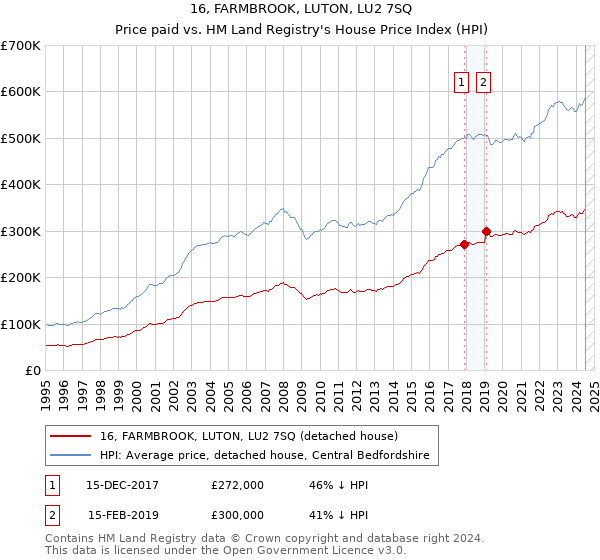 16, FARMBROOK, LUTON, LU2 7SQ: Price paid vs HM Land Registry's House Price Index