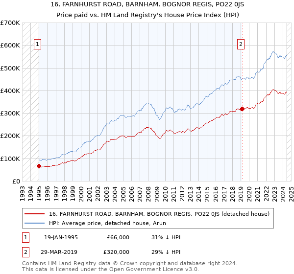 16, FARNHURST ROAD, BARNHAM, BOGNOR REGIS, PO22 0JS: Price paid vs HM Land Registry's House Price Index