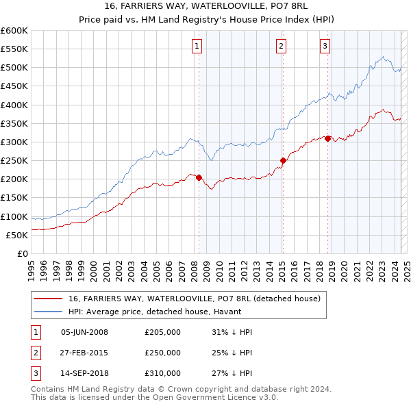 16, FARRIERS WAY, WATERLOOVILLE, PO7 8RL: Price paid vs HM Land Registry's House Price Index