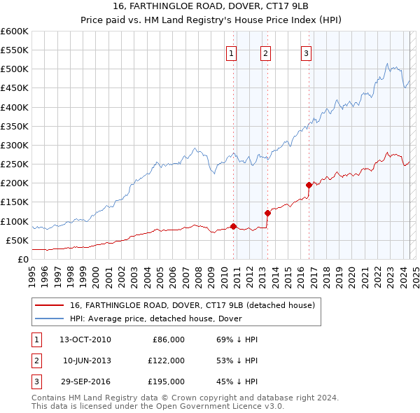 16, FARTHINGLOE ROAD, DOVER, CT17 9LB: Price paid vs HM Land Registry's House Price Index