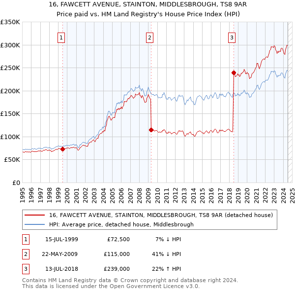 16, FAWCETT AVENUE, STAINTON, MIDDLESBROUGH, TS8 9AR: Price paid vs HM Land Registry's House Price Index