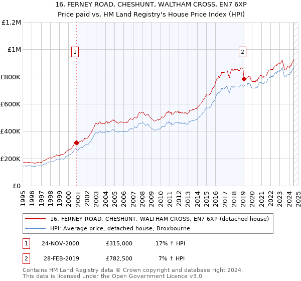 16, FERNEY ROAD, CHESHUNT, WALTHAM CROSS, EN7 6XP: Price paid vs HM Land Registry's House Price Index