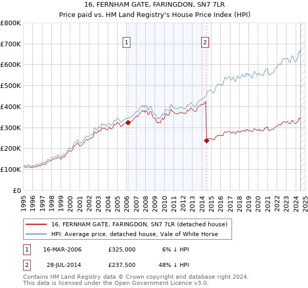 16, FERNHAM GATE, FARINGDON, SN7 7LR: Price paid vs HM Land Registry's House Price Index