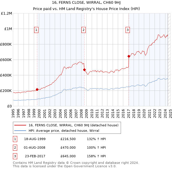 16, FERNS CLOSE, WIRRAL, CH60 9HJ: Price paid vs HM Land Registry's House Price Index