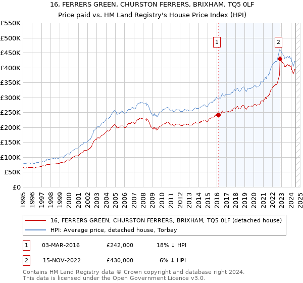 16, FERRERS GREEN, CHURSTON FERRERS, BRIXHAM, TQ5 0LF: Price paid vs HM Land Registry's House Price Index