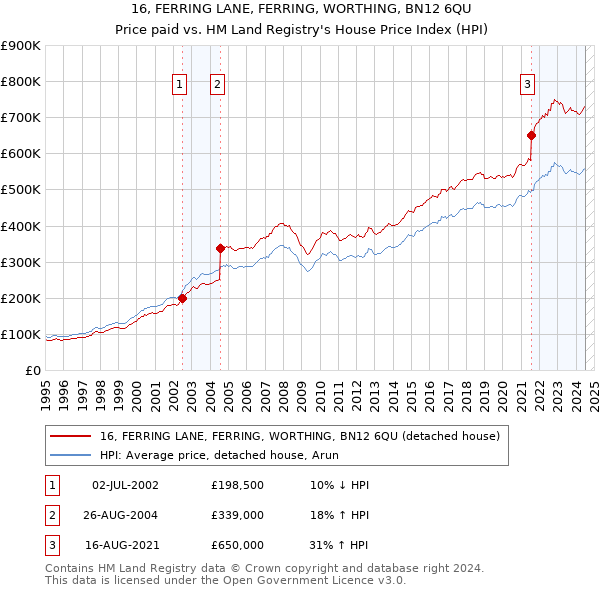 16, FERRING LANE, FERRING, WORTHING, BN12 6QU: Price paid vs HM Land Registry's House Price Index