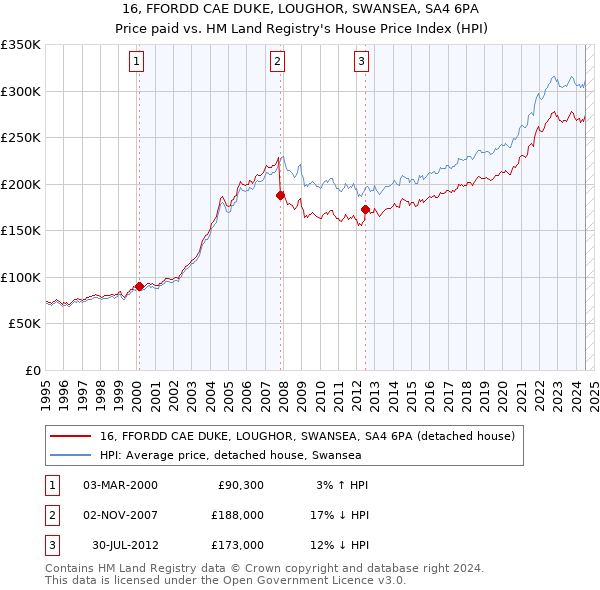 16, FFORDD CAE DUKE, LOUGHOR, SWANSEA, SA4 6PA: Price paid vs HM Land Registry's House Price Index