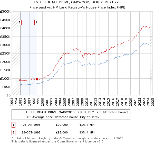 16, FIELDGATE DRIVE, OAKWOOD, DERBY, DE21 2PL: Price paid vs HM Land Registry's House Price Index