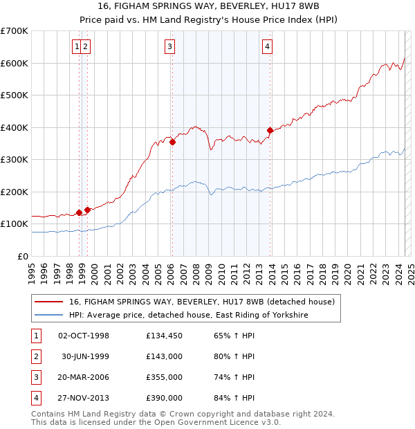 16, FIGHAM SPRINGS WAY, BEVERLEY, HU17 8WB: Price paid vs HM Land Registry's House Price Index