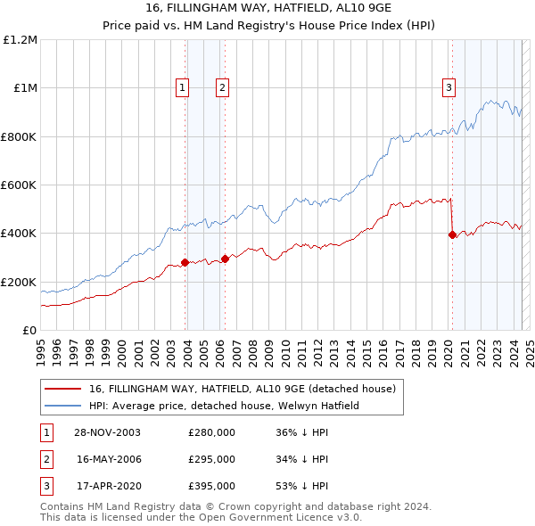 16, FILLINGHAM WAY, HATFIELD, AL10 9GE: Price paid vs HM Land Registry's House Price Index