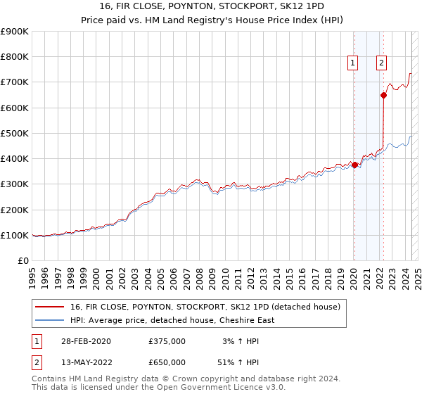 16, FIR CLOSE, POYNTON, STOCKPORT, SK12 1PD: Price paid vs HM Land Registry's House Price Index