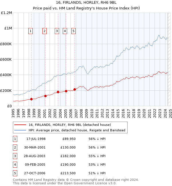 16, FIRLANDS, HORLEY, RH6 9BL: Price paid vs HM Land Registry's House Price Index