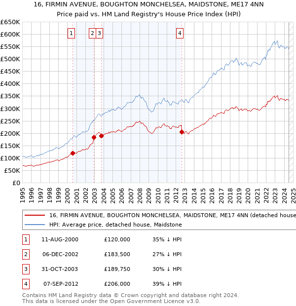 16, FIRMIN AVENUE, BOUGHTON MONCHELSEA, MAIDSTONE, ME17 4NN: Price paid vs HM Land Registry's House Price Index