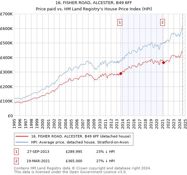 16, FISHER ROAD, ALCESTER, B49 6FF: Price paid vs HM Land Registry's House Price Index