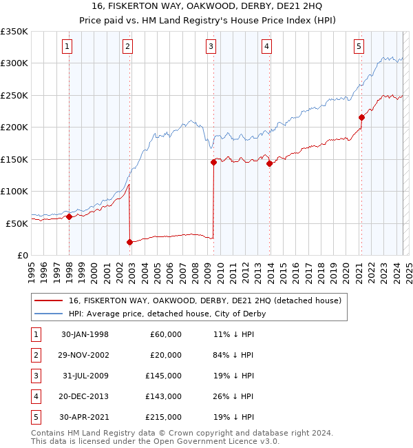 16, FISKERTON WAY, OAKWOOD, DERBY, DE21 2HQ: Price paid vs HM Land Registry's House Price Index