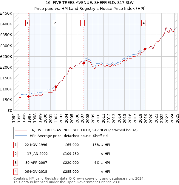 16, FIVE TREES AVENUE, SHEFFIELD, S17 3LW: Price paid vs HM Land Registry's House Price Index