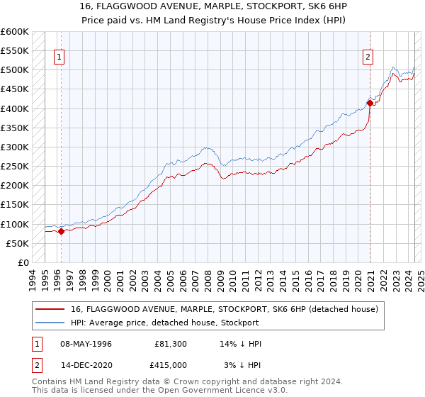 16, FLAGGWOOD AVENUE, MARPLE, STOCKPORT, SK6 6HP: Price paid vs HM Land Registry's House Price Index