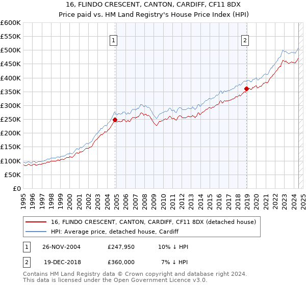 16, FLINDO CRESCENT, CANTON, CARDIFF, CF11 8DX: Price paid vs HM Land Registry's House Price Index