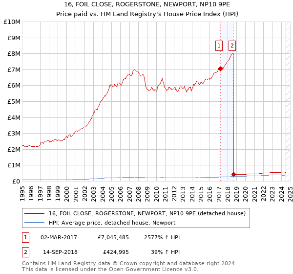 16, FOIL CLOSE, ROGERSTONE, NEWPORT, NP10 9PE: Price paid vs HM Land Registry's House Price Index