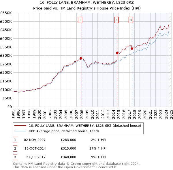 16, FOLLY LANE, BRAMHAM, WETHERBY, LS23 6RZ: Price paid vs HM Land Registry's House Price Index