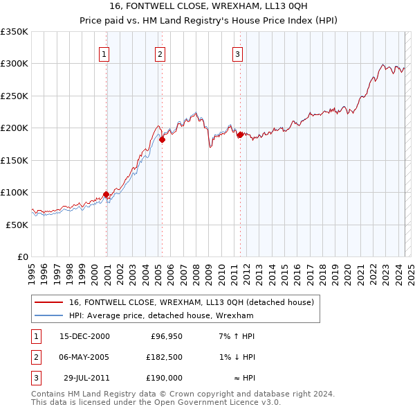 16, FONTWELL CLOSE, WREXHAM, LL13 0QH: Price paid vs HM Land Registry's House Price Index