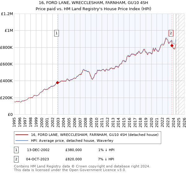 16, FORD LANE, WRECCLESHAM, FARNHAM, GU10 4SH: Price paid vs HM Land Registry's House Price Index