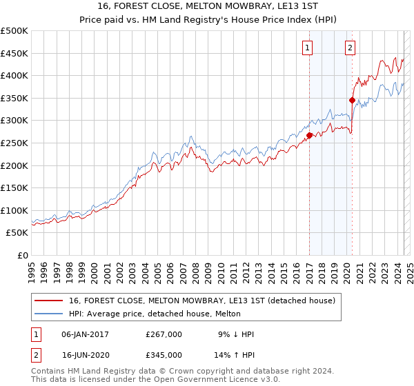 16, FOREST CLOSE, MELTON MOWBRAY, LE13 1ST: Price paid vs HM Land Registry's House Price Index