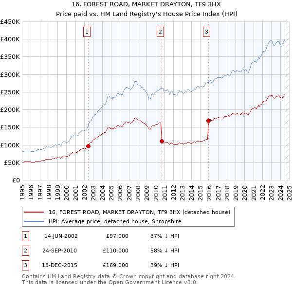 16, FOREST ROAD, MARKET DRAYTON, TF9 3HX: Price paid vs HM Land Registry's House Price Index