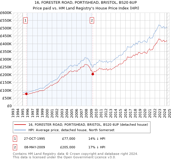 16, FORESTER ROAD, PORTISHEAD, BRISTOL, BS20 6UP: Price paid vs HM Land Registry's House Price Index