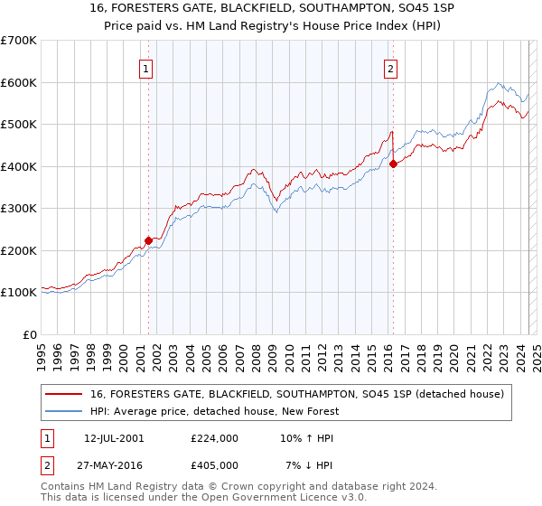 16, FORESTERS GATE, BLACKFIELD, SOUTHAMPTON, SO45 1SP: Price paid vs HM Land Registry's House Price Index