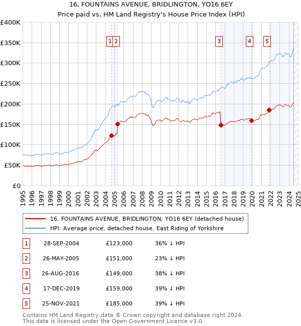 16, FOUNTAINS AVENUE, BRIDLINGTON, YO16 6EY: Price paid vs HM Land Registry's House Price Index