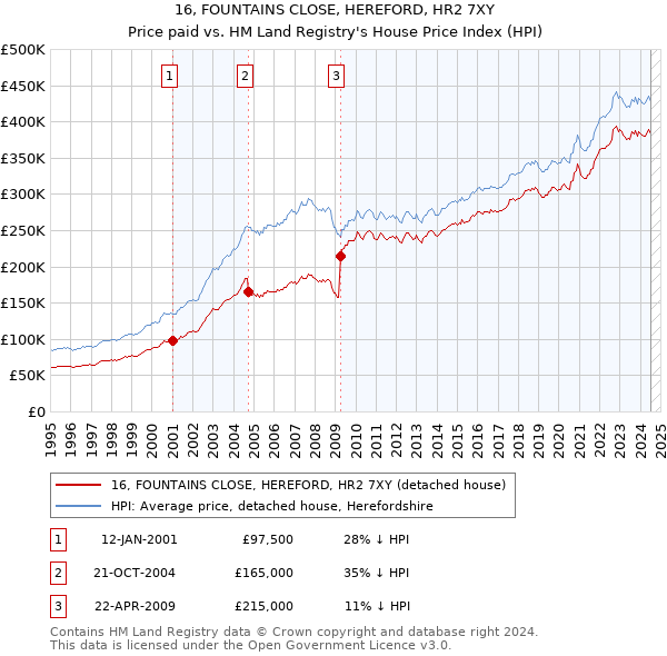 16, FOUNTAINS CLOSE, HEREFORD, HR2 7XY: Price paid vs HM Land Registry's House Price Index