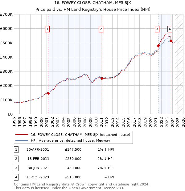 16, FOWEY CLOSE, CHATHAM, ME5 8JX: Price paid vs HM Land Registry's House Price Index